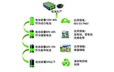 动力电池回收两个途径：梯次利用和拆解回收