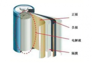 常见的动力电池由什么原材料组成，你知道吗？